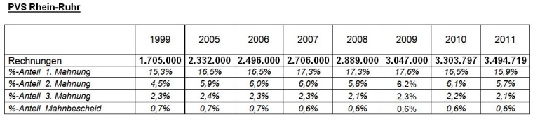 PVS Rhein-Ruhr: Entwicklung der jeweiligen Mahnquoten, nicht nur für die...