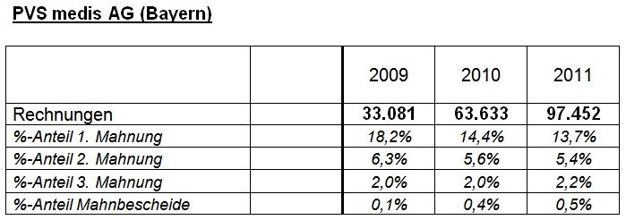PVS medis AG (Bayern): Entwicklung der jeweiligen Mahnquoten, nicht nur für...