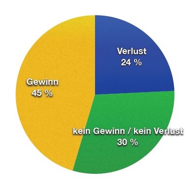 Welche Erwartungen haben Sie für die kommenden 6 Monate bzgl. Gewinn/Verlust...