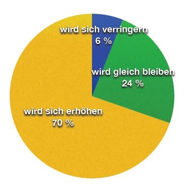 Welche Erwartungen haben Sie für die kommenden 6 Monate bzgl. des Umsatzes...