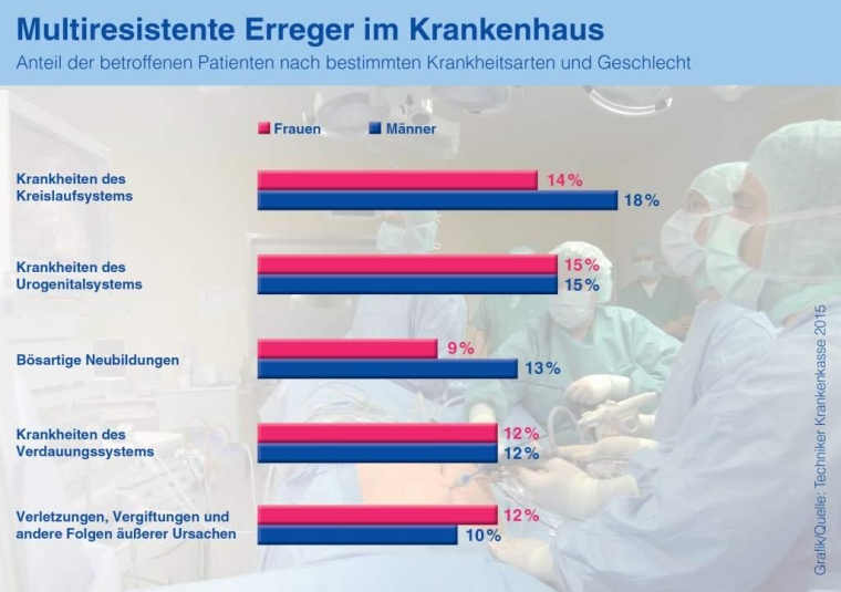 Abb. 2: Die Grafik zeigt, bei welchen Erkrankungen während eines...