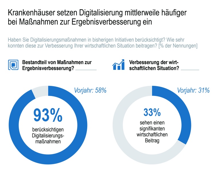 Roland Berger Krankenhausstudie 2018 Digitalisierung