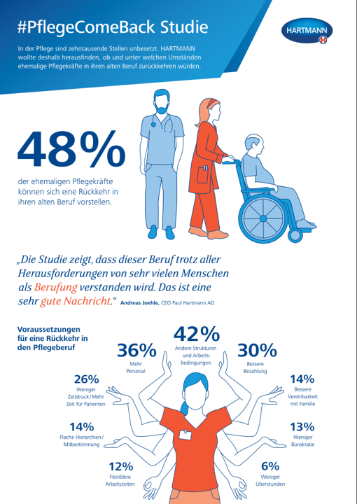 Infografik PflegeComeback