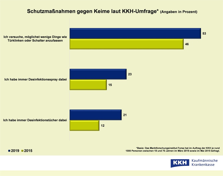 Schutzmaßnahmen gegen Keime