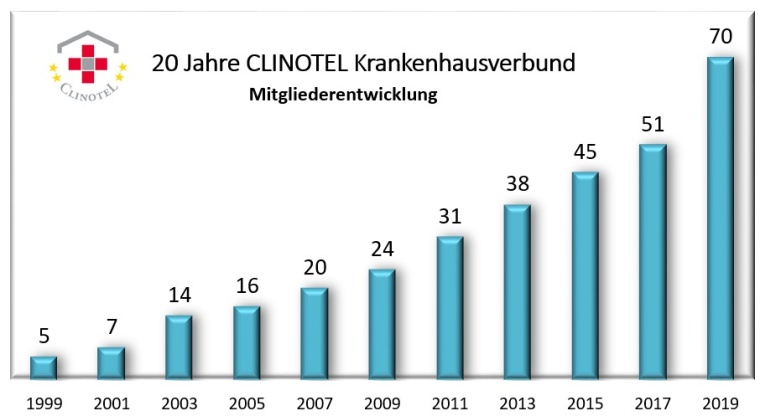 20 Jahre Clinotel: Mitgliederentwicklung