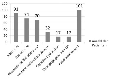 Abb. 2: Identifizierte patientenbezogenen Risikofaktoren. * Zu den...
