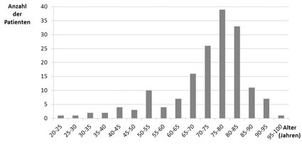 Abb.1: Verteilung der Patienten in Bezug auf das Alter bei der Operation (Abb.:...