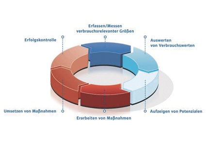Eine systematische Bestandsaufnahme und Analyse der Energieströme und...
