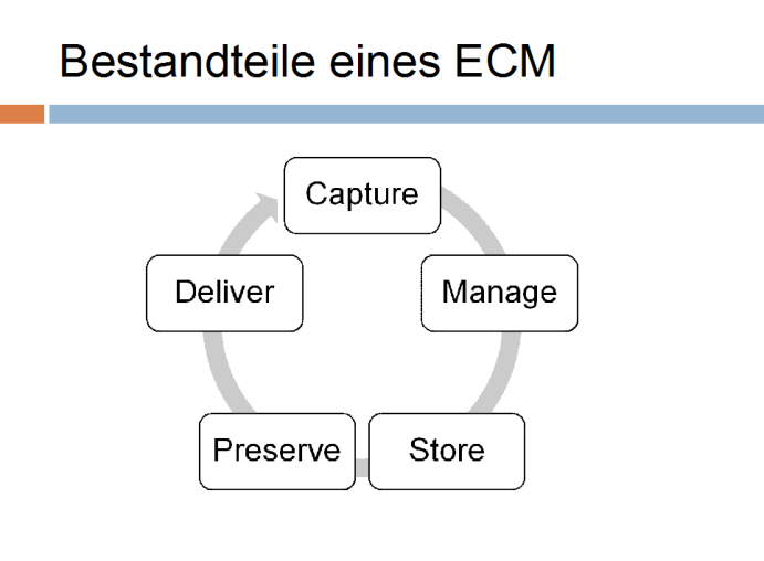 Einordnung verschiedener Signatur-Verfahren hinsichtlich des Beweiswertes...