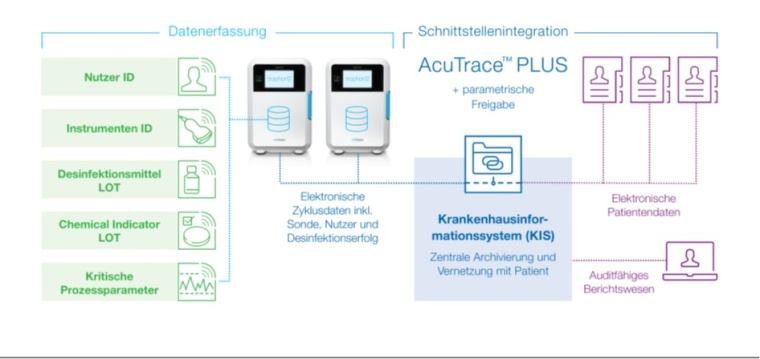 Die AcuTrace-PLUS-Technologie von trophon2 ermöglicht die Rückverfolgbarkeit...
