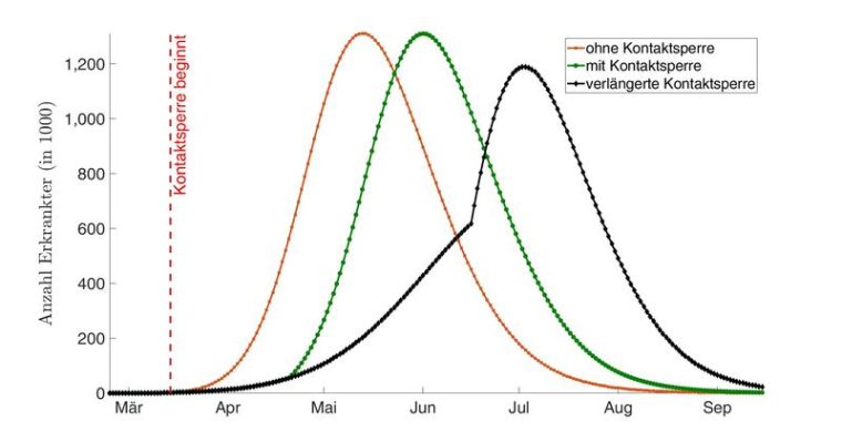 Möglicher Verlauf der Corona-Epidemie in Deutschland, Szenario 1. Foto: René...