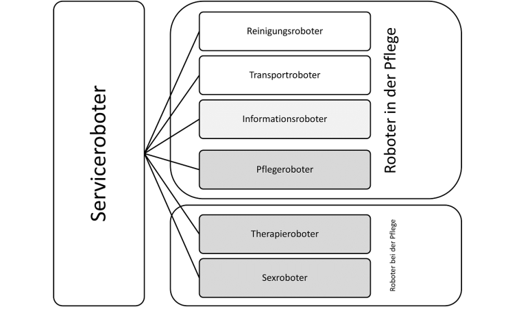 Schaubild von Prof. Dr. Oliver Bendel