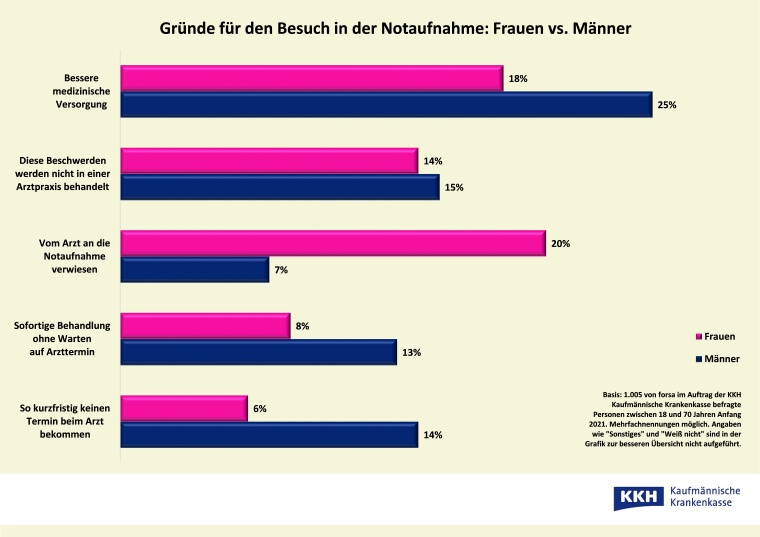 Photo: Frauen oder Männer: Wer geht eher in die Notaufnahme?