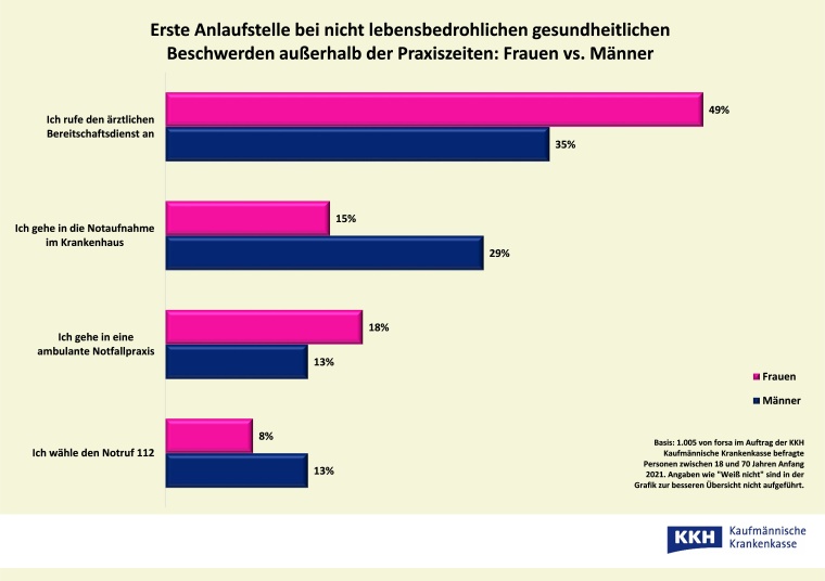Photo: Frauen oder Männer: Wer geht eher in die Notaufnahme?