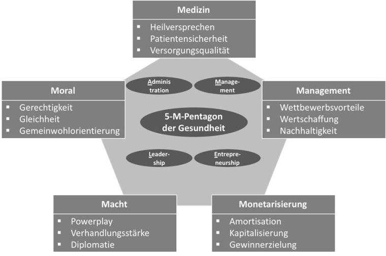 5-M-Pentagon der Gesundheit: Die Abbildung kondensiert die 5-M der Führung im...