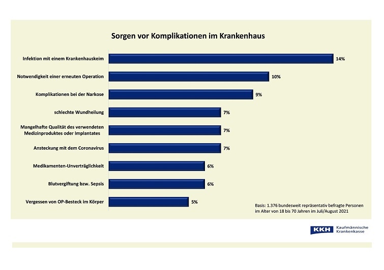 Sorge vor Komplikationen Foto: kkh