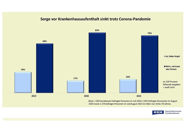 Sorge vor Krankenhausaufenthalt Foto: kkh