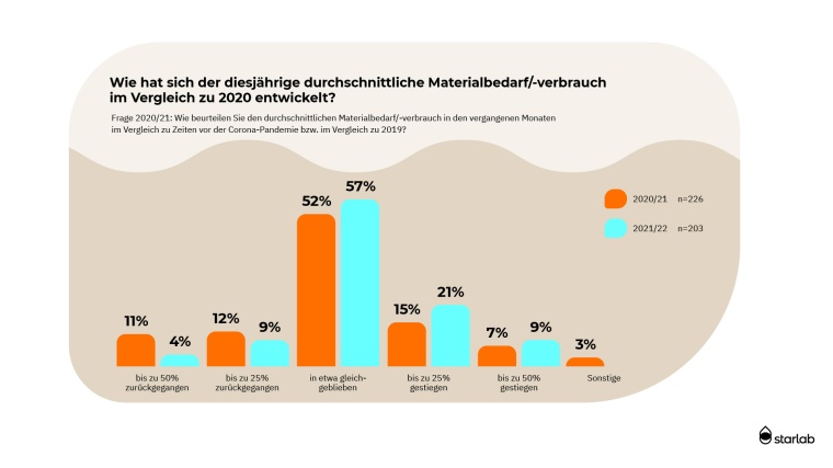 Bei 30 % der Befragten ist der Materialverbrauch gegenüber 2020 gestiegen....
