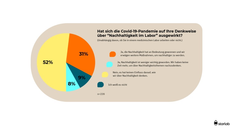 Für 31 % ist das Thema Nachhaltigkeit im Zuge der Corona-Pandemie wichtiger...