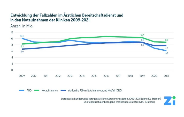 Entwicklung der Fallzahlen im Ärztlichen Bereitschaftsdienst und in den...