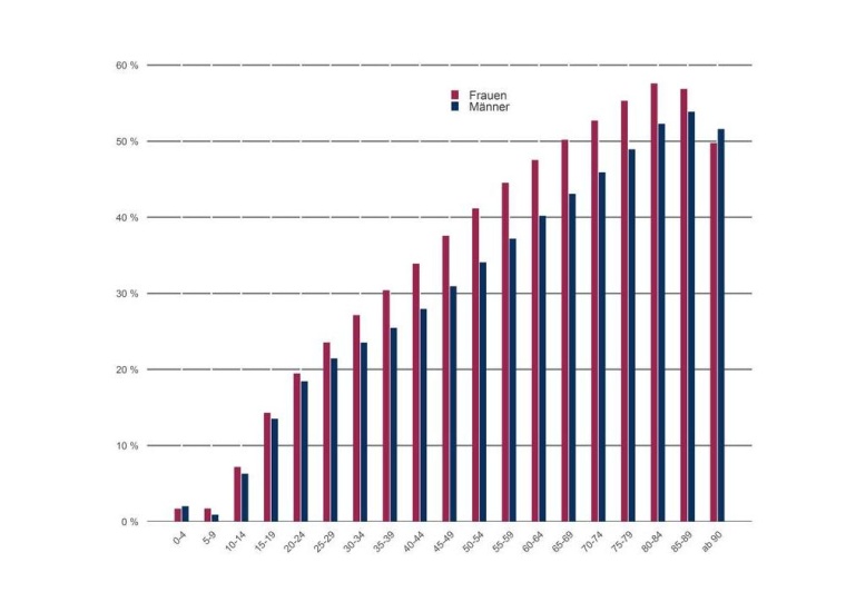 Rückenschmerzen in der deutschen Wohnbevölkerung: Anteil betroffener Männer...