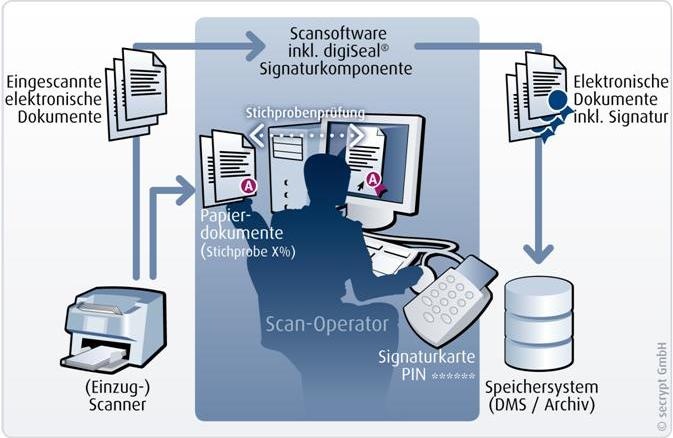 Scannen und Signieren im Gesundheitswesen (Bild: secrypt).