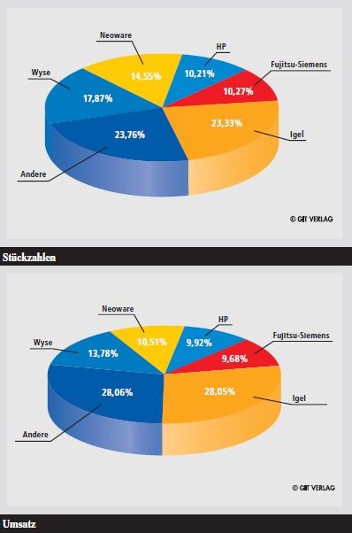 Der Thin Client-Markt in Deutschland