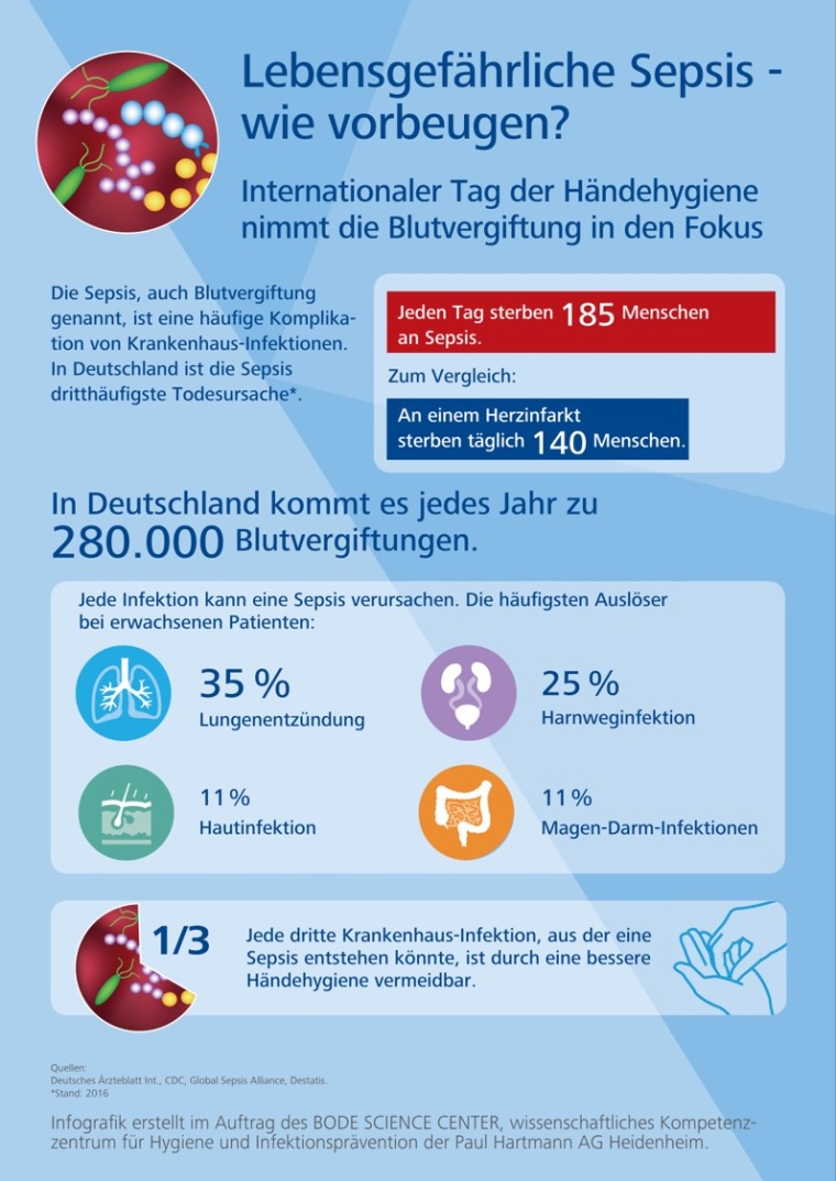 Infografik zu Sepsis