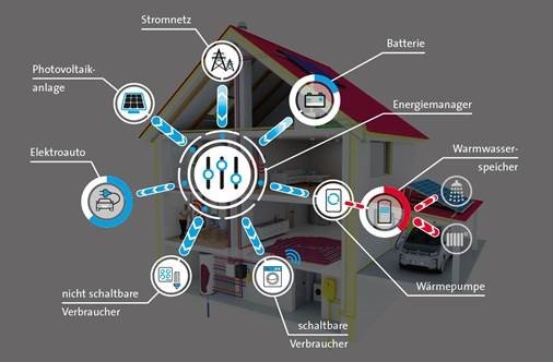 Home Energy Management Systems (HEMS)