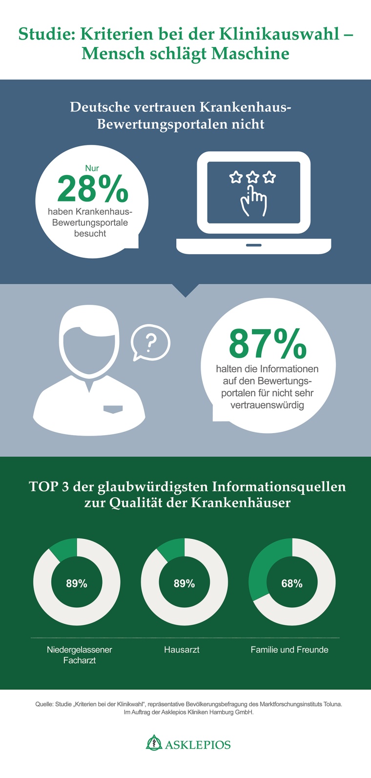 Kriterien bei der Klinikauswahl: Mensch schlägt Maschine