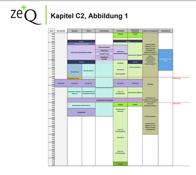 Beispiel für einen Tagesstrukturplan einer Intensivstation (Auszug)