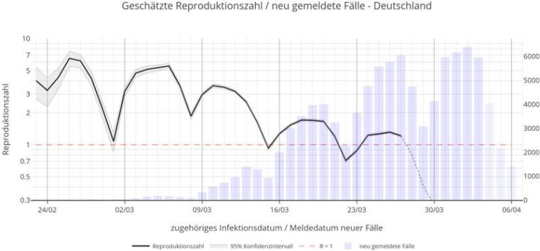 Entwicklung der Reproduktionszahl für Deutschland im Verlauf der Zeit. Foto:...