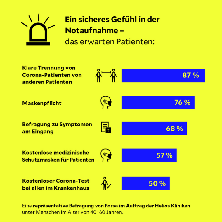 Infografik sicheres Gefühl Foto: Helios