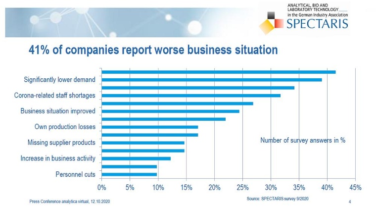 Deutsche Analysen-, Bio- und Labortechnik dämmt Umsatzrückgang 2020 auf vier...
