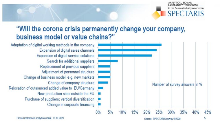 Deutsche Analysen-, Bio- und Labortechnik dämmt Umsatzrückgang 2020 auf vier...