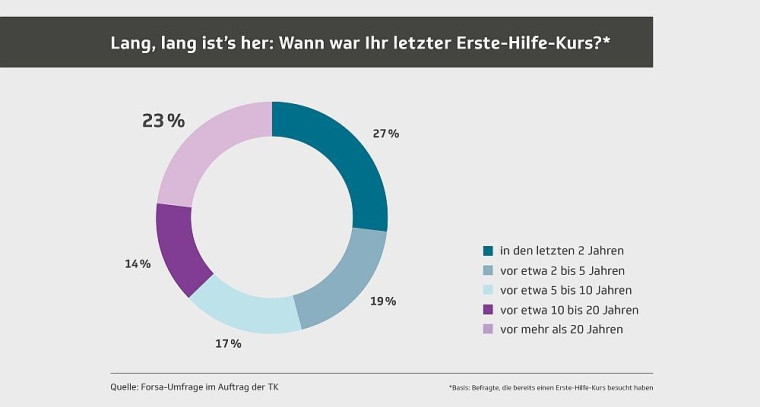 Reanimationstraining über eine Virtual-Reality-App