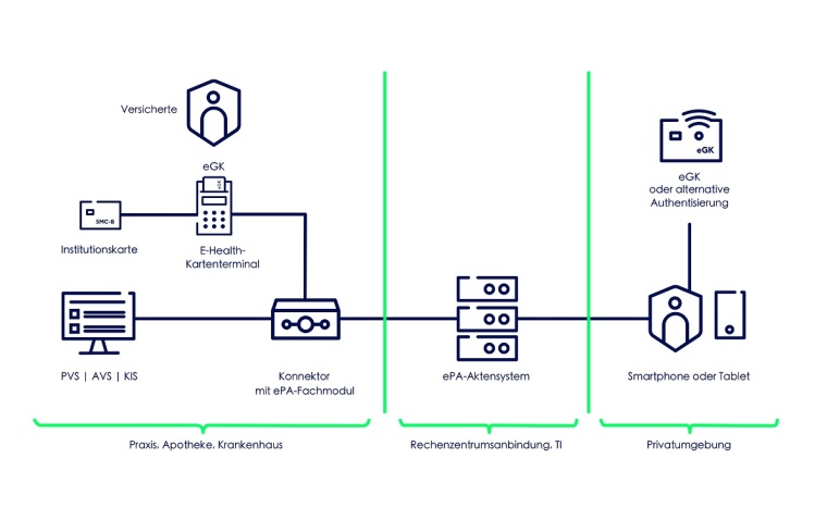 Komponenten und Dienste einer ePA Redesign Stufe 1 Foto: gematik GmbH