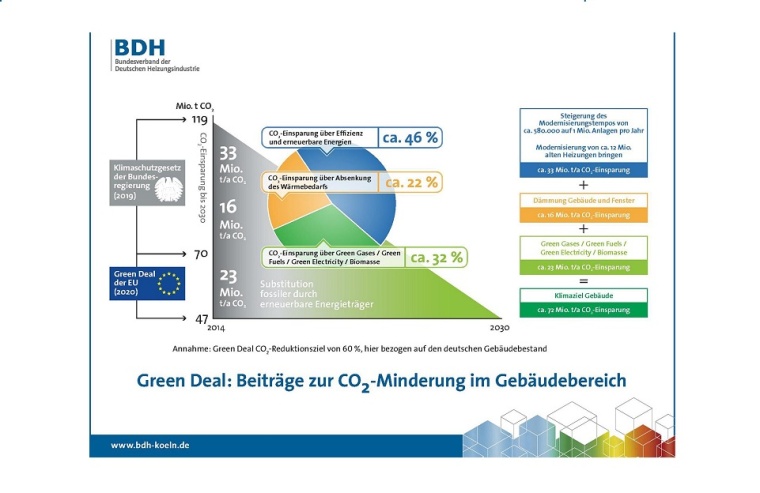 Quelle: Bundesverband der Deutschen Heizungsindustrie, 2020