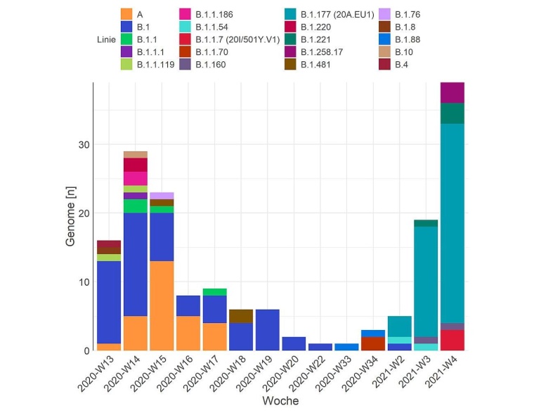 Überblick über die unterschiedlichen SARS-CoV-2 Varianten in...