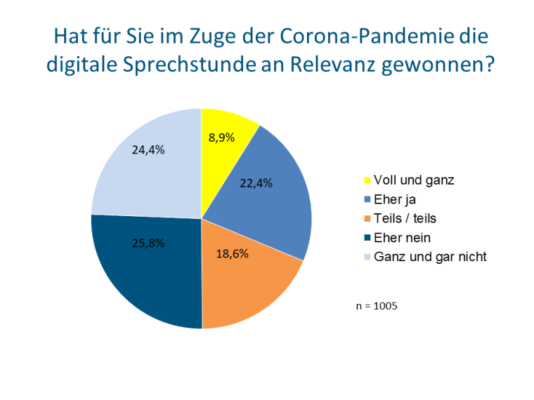 Für knapp ein Drittel der Deutschen hat die Videosprechstunde durch Corona an...