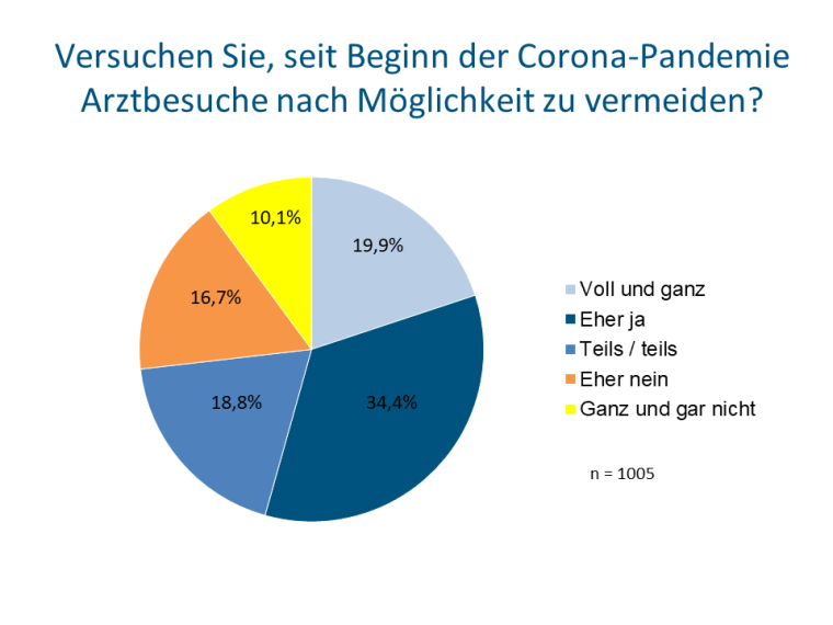 Mehr als die Hälfte der Deutschen versucht seit Beginn der Pandemie,...