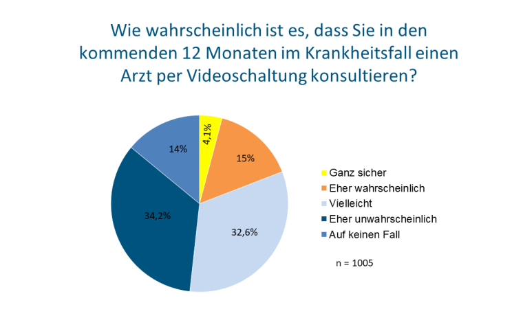 Nur jeder fünfte Deutsche würde im Krankheitsfall eine Videosprechstunde in...