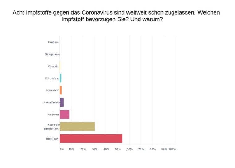 Vertrauen in Impfstoffe Foto: Medwing