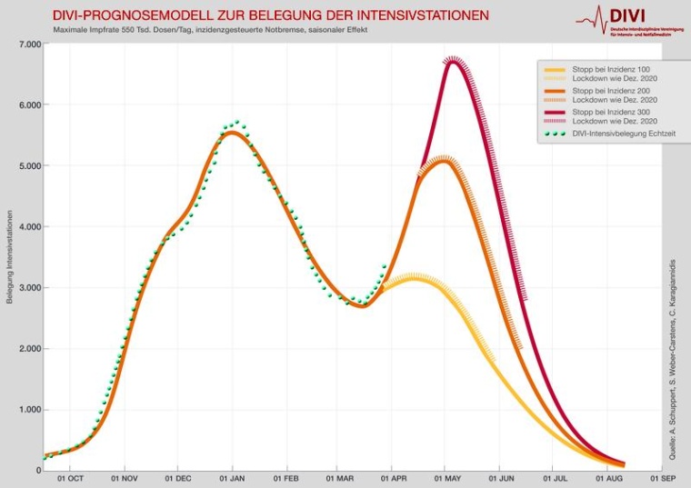 DIVI-Prognosemodell vom 28.03.2021. Bild: DIVI