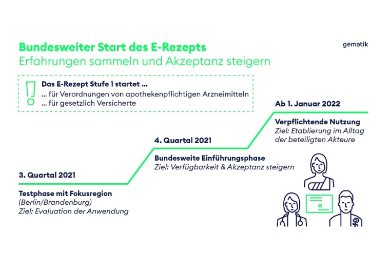 Grafik: gematik GmbH