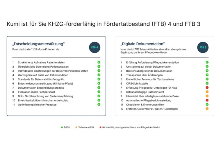 Kumi ist für Sie KHZG-förderfähig in Fördertatbestand (FTB4) und FTB 3.