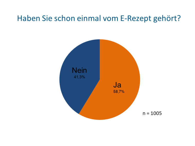 4 von 10 Deutschen haben noch nichts vom E-Rezept gehört Foto: Socialwave GmbH
