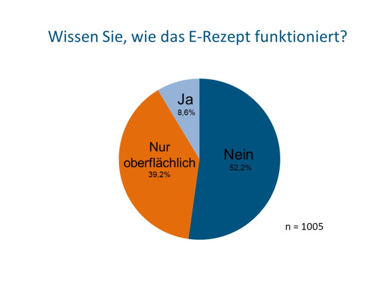 8 von 10 Deutschen wissen nicht oder nur oberflächlich, wie das E-Rezept...