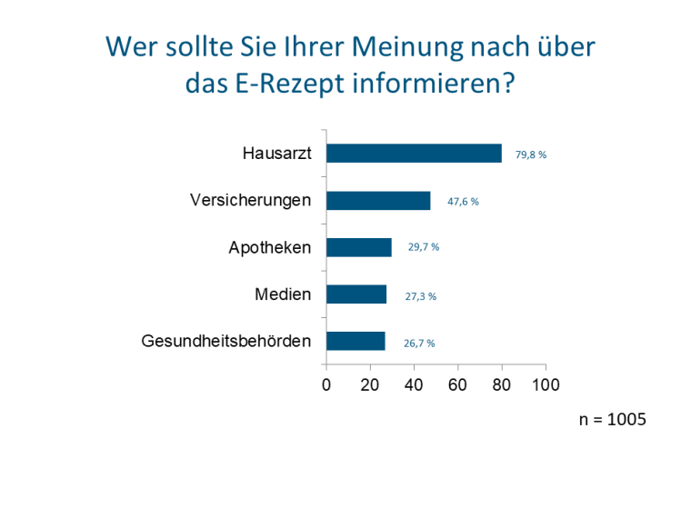 80 Prozent der Deutschen wollen vom Hausarzt über das E-Rezept informiert...