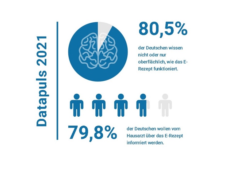 Patientenumfrage Datapuls 2021 attestiert Deutschen Unwissenheit beim E-Rezept...